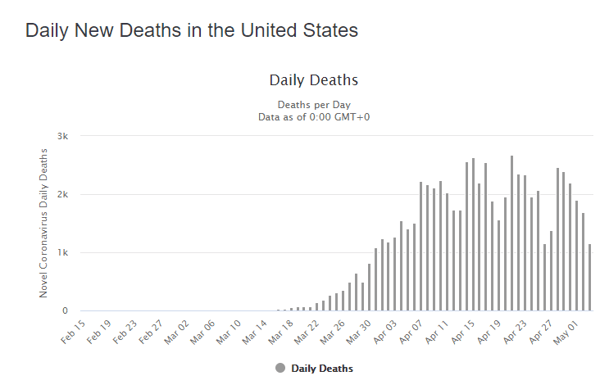 04 may daily deaths us graph