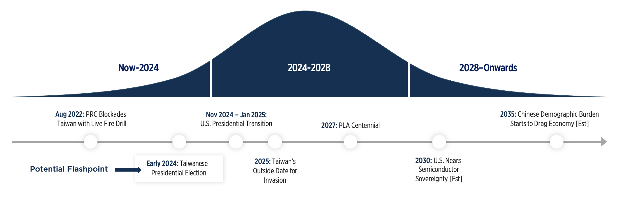 Will China Invade Taiwan? A Potential Timeline For Conflict