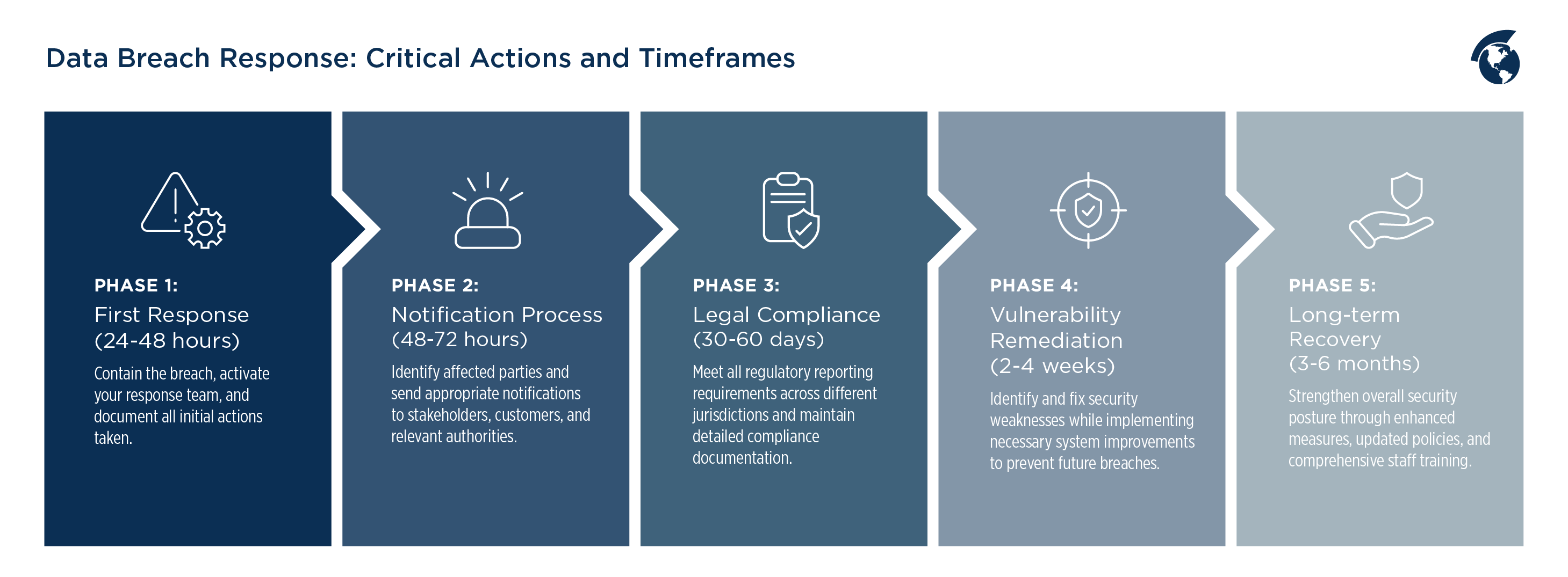 data breach response timeline