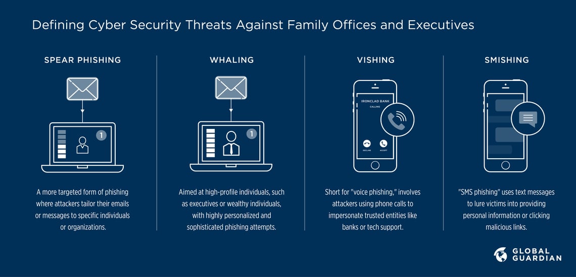 defining cyber security threats spear phishing whaling vishing smishing