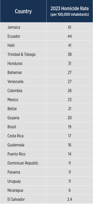 chart of homicide rates in latin america by country