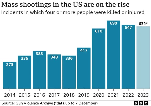 mass shootings on the rise bbc